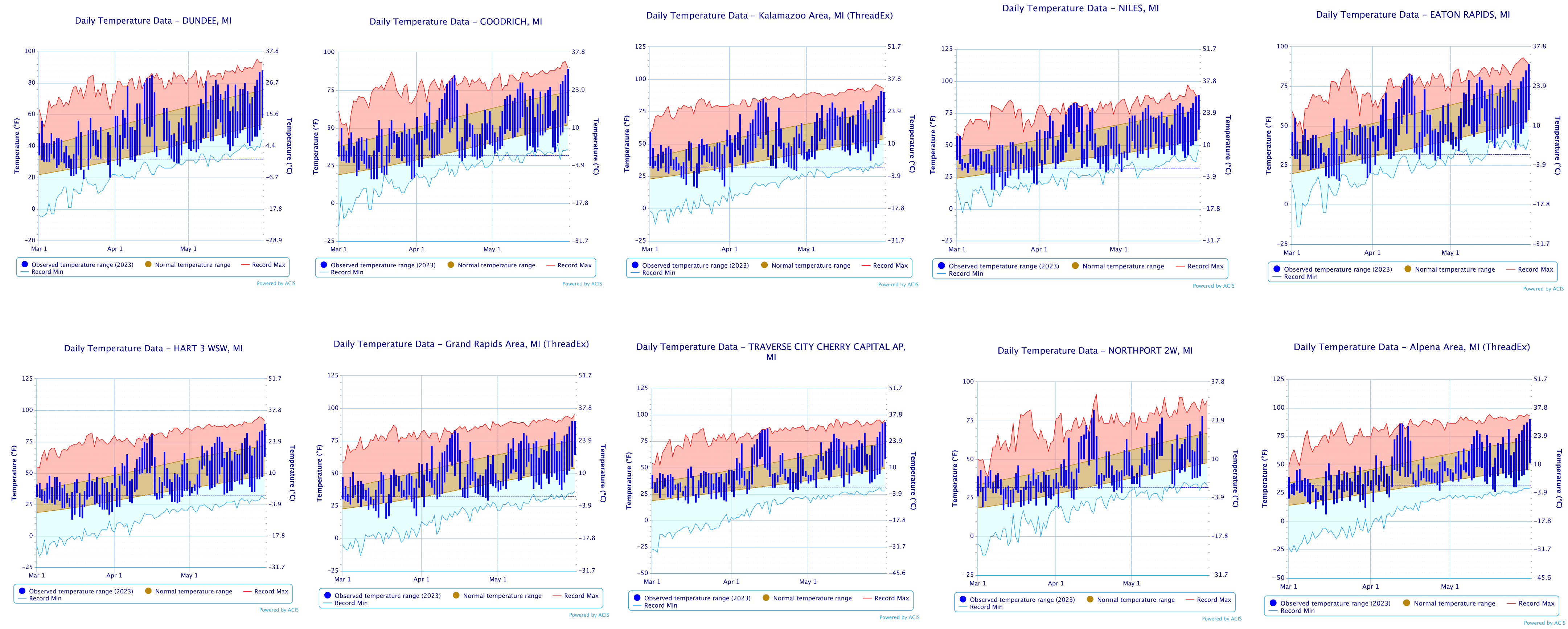 Temperature range graphs